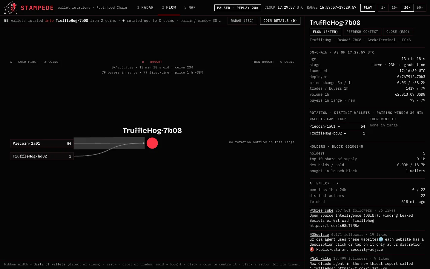 FLOW diagram: on the left the coins sold first — Piecoin·1a01 with 54 wallets and TruffleHog·bd82 with 1 — a grey ribbon into the red node TruffleHog·7b08 in the middle, and an empty right column labelled no rotation outflow in this range