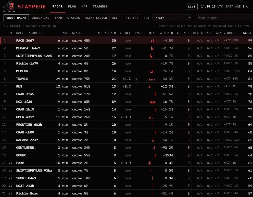 RADAR in live mode on the author's machine, badge LIVE, 14:35:15 UTC, data age 1 s: 21 coins a few minutes old ranked by rotation inflow, with launch-intel columns mostly n/a and an experimental verdict column reading WAIT or AVOID