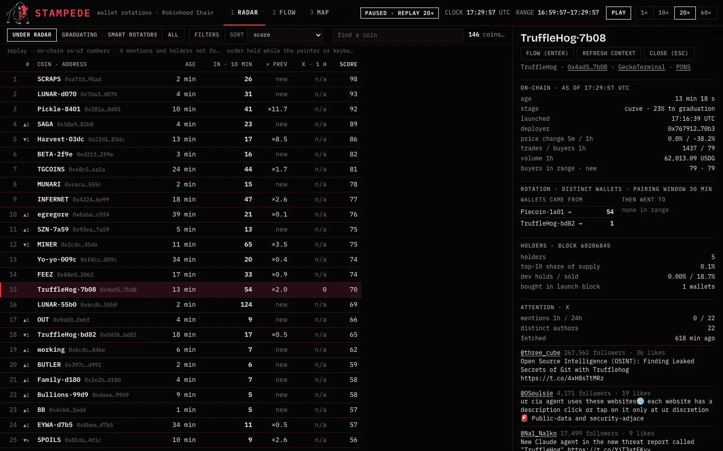 RADAR table of 146 coins at 17:29:57 UTC with row 15, TruffleHog·7b08, selected: inflow 54 wallets in 10 minutes, ×2.0 acceleration, score 70; the coin drawer on the right shows on-chain facts and the rotation source Piecoin·1a01 → 54 wallets