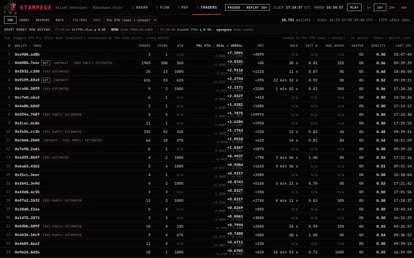 TRADERS table in a paused recorded replay: 18,721 wallets ranked by estimated ETH PnL after fees, columns for trades, coins, win rate, hold, exit quality, rug avoidance, sniper share and quality; several rows carry the tags BOT, CONTRACT and FEES PARTLY ESTIMATED
